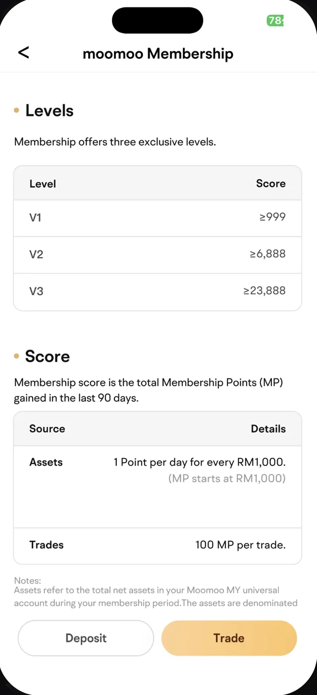 Halaman moomoo Membership dengan tahap V1, V2, V3 dan cara kiraan mata ahli