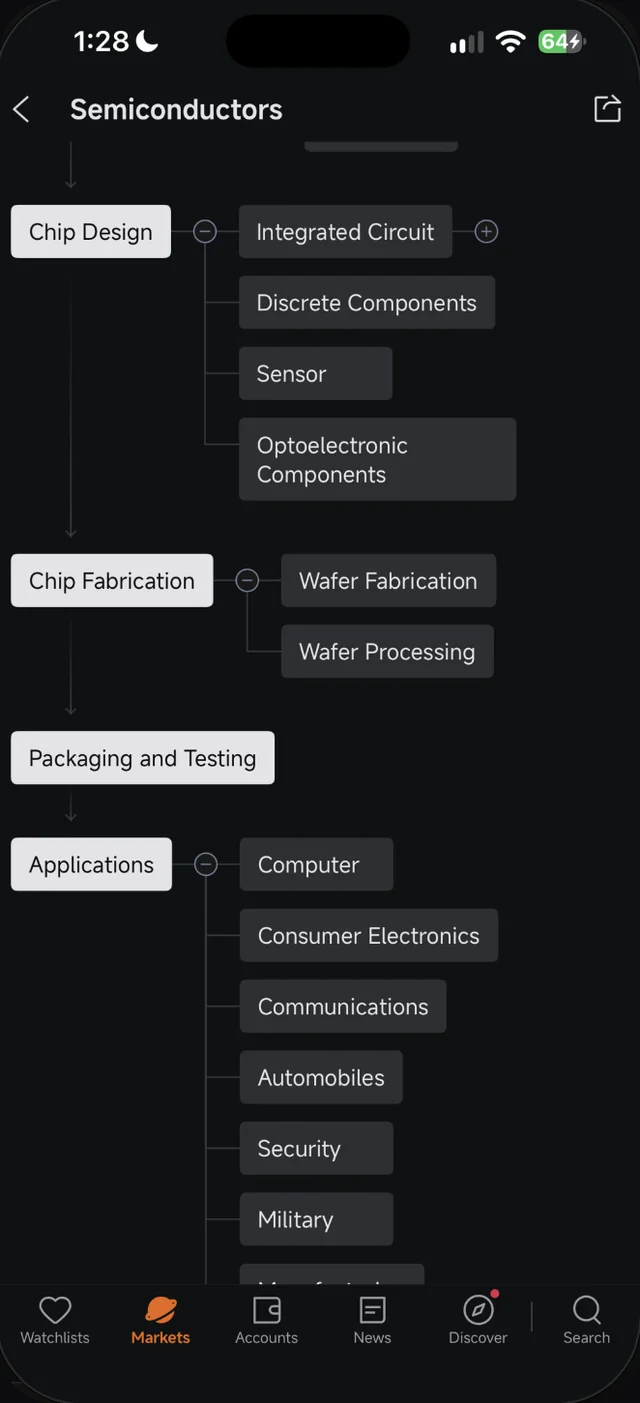 Separuh bawah peta Industry Chain Semiconductors Moomoo dengan Chip Design, Chip Fabrication, Packaging and Testing dan Applications