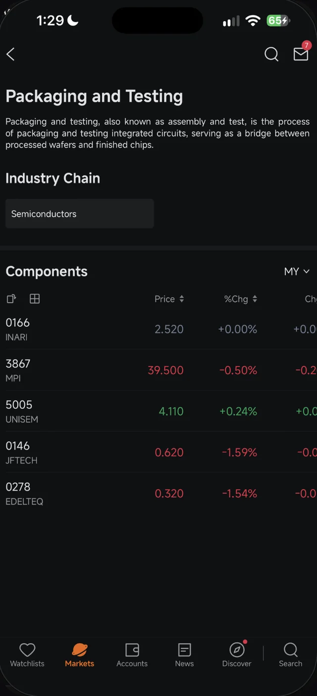 Halaman penuh Packaging and Testing dalam Moomoo dengan penerangan, rantaian Semiconductors dan senarai Components pasaran MY