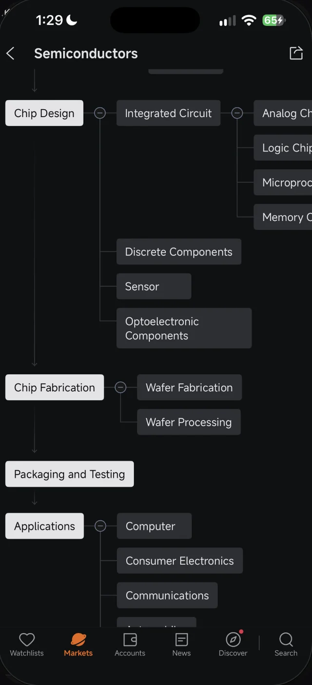 Kotak Integrated Circuit dikembangkan dalam peta Industry Chain Moomoo menunjukkan Analog Chips, Logic Chips, Microprocessors dan Memory Chips