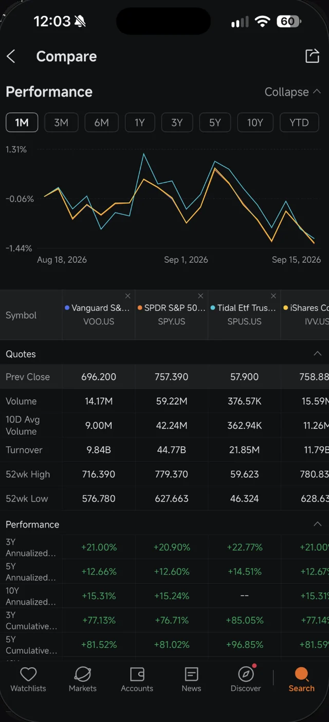 Carta Compare Moomoo tempoh 1 bulan untuk VOO, SPY, SPUS dan IVV