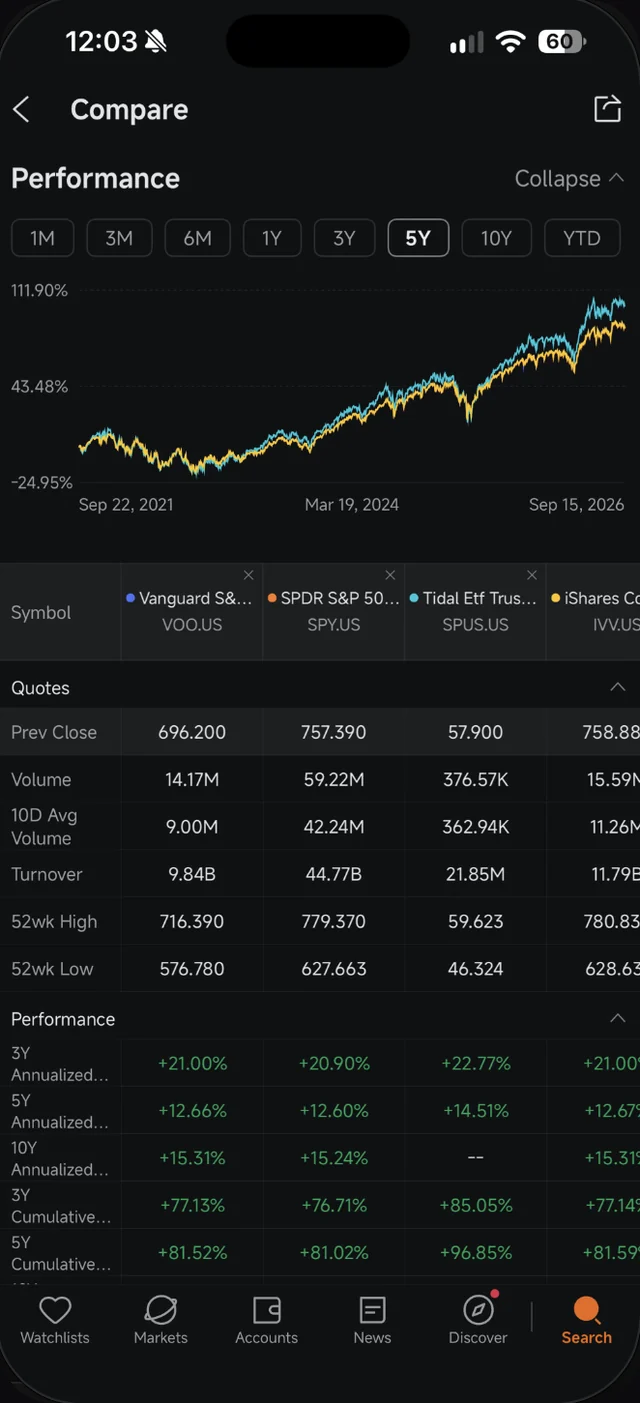 Carta Compare Moomoo tempoh 5 tahun untuk VOO, SPY, SPUS dan IVV