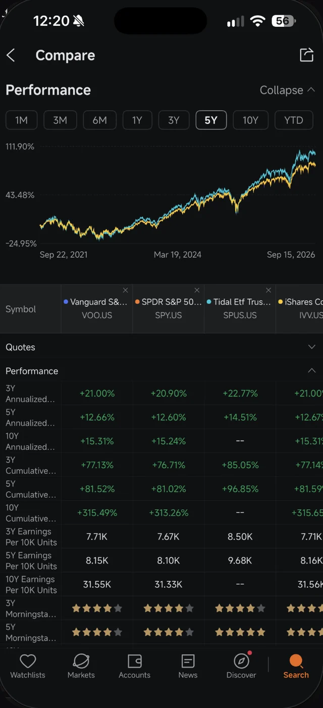 Bahagian Performance penuh dalam skrin Compare Moomoo termasuk pulangan 10 tahun, Earnings Per 10K Units dan rating Morningstar