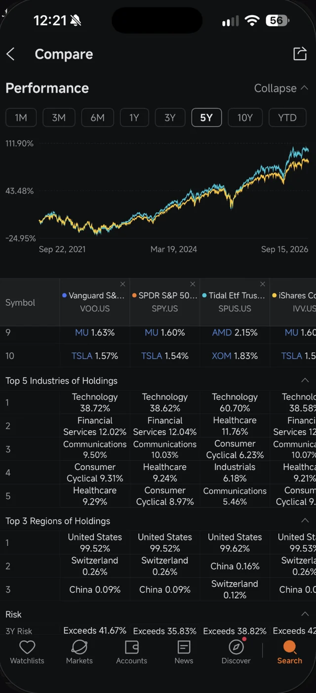Top 5 Industries of Holdings dalam skrin Compare Moomoo untuk VOO, SPY, SPUS dan IVV