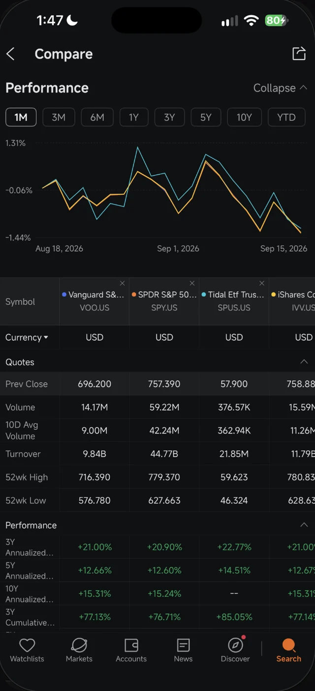 Skrin Compare Moomoo selepas baris Prev Close ditekan, carta kembali jadi carta garis Performance