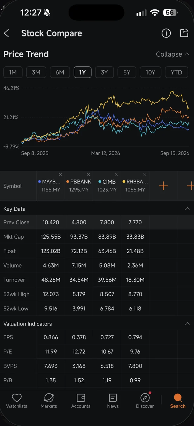 Skrin Stock Compare Moomoo tempoh 1 tahun untuk MAYBANK, PBBANK, CIMB dan RHBBANK