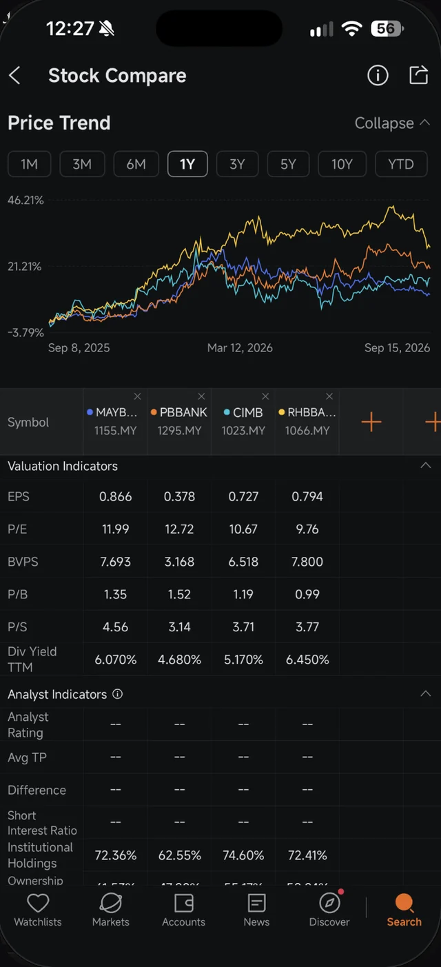 Valuation Indicators dalam Stock Compare Moomoo untuk empat bank Malaysia