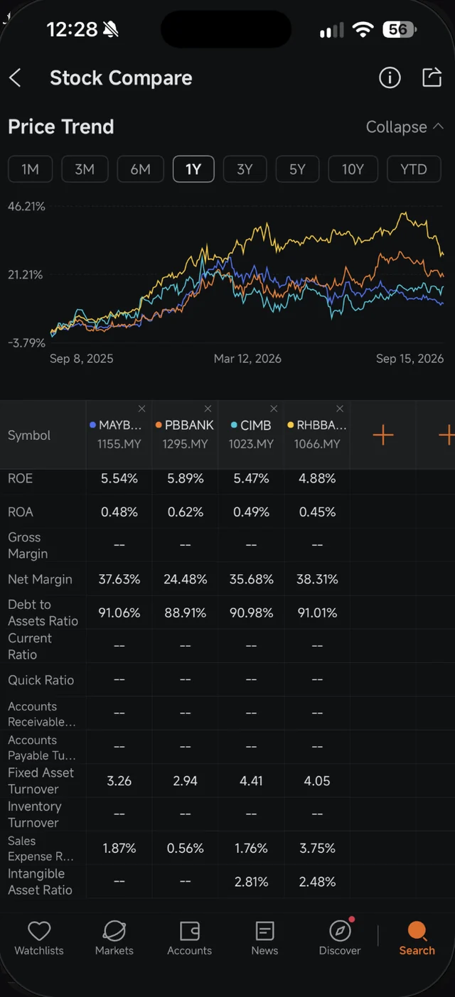 Financial Indicators dalam Stock Compare Moomoo dengan Net Margin dan Debt to Assets Ratio untuk empat bank