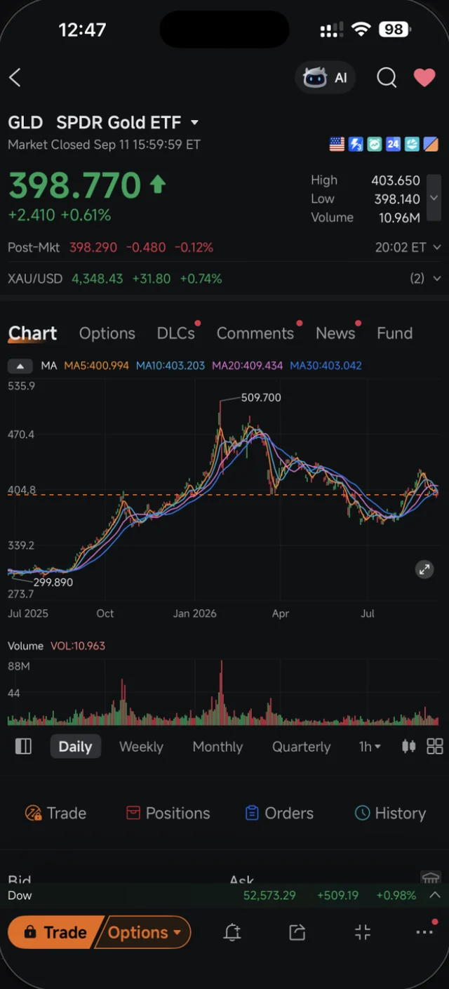 Halaman GLD SPDR Gold ETF dengan harga 398.770