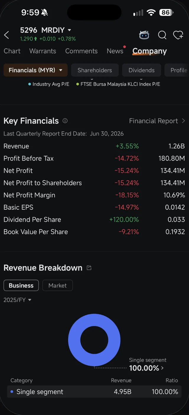 Key Financials MR DIY dalam Moomoo dengan Revenue naik 3.55 peratus dan Net Profit turun 15.24 peratus