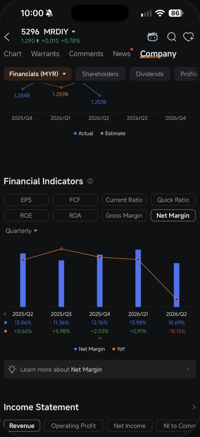 Carta Net Margin MR DIY dalam Moomoo menunjukkan margin turun ke 10.69 peratus
