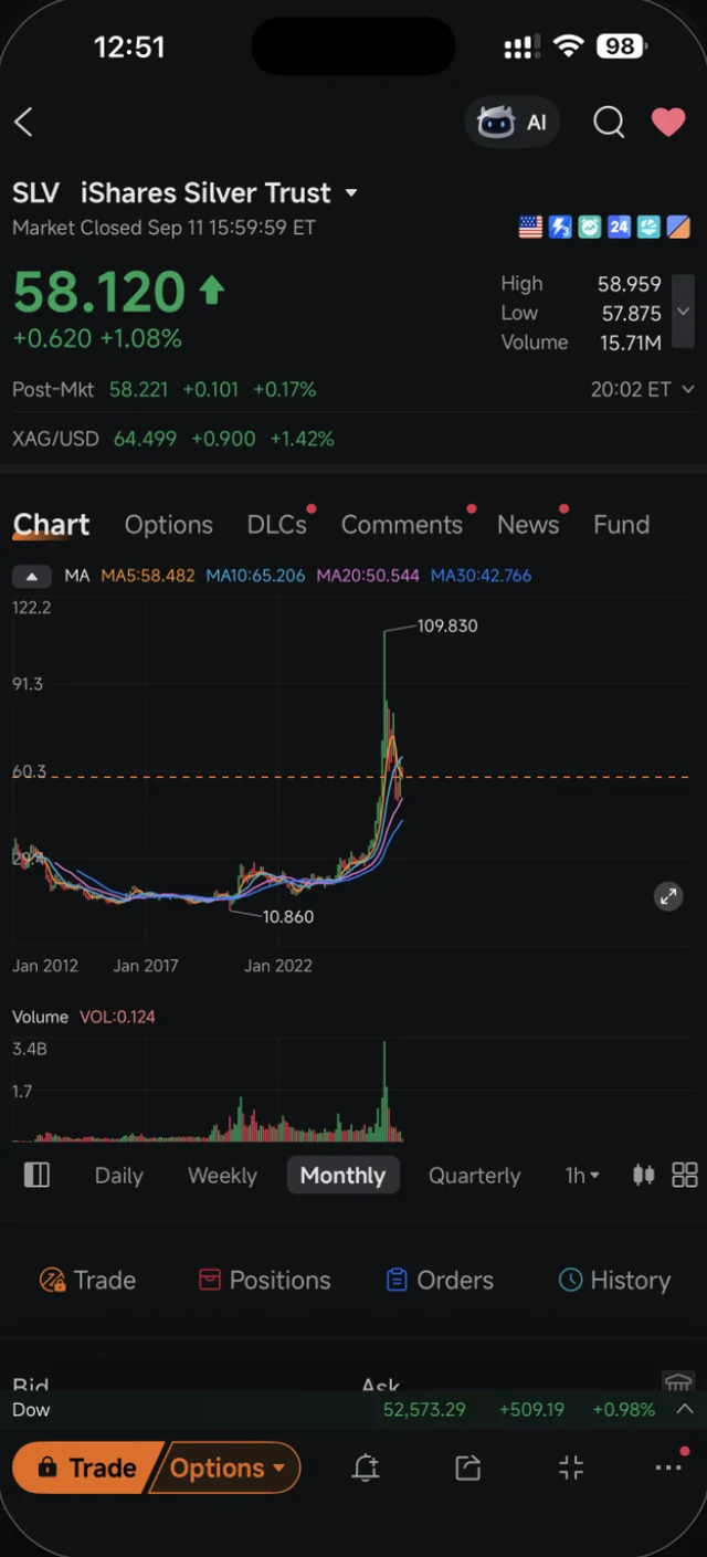 Carta bulanan SLV iShares Silver Trust dari 2012 menunjukkan lonjakan ke 109.830 kemudian jatuh ke 58.120