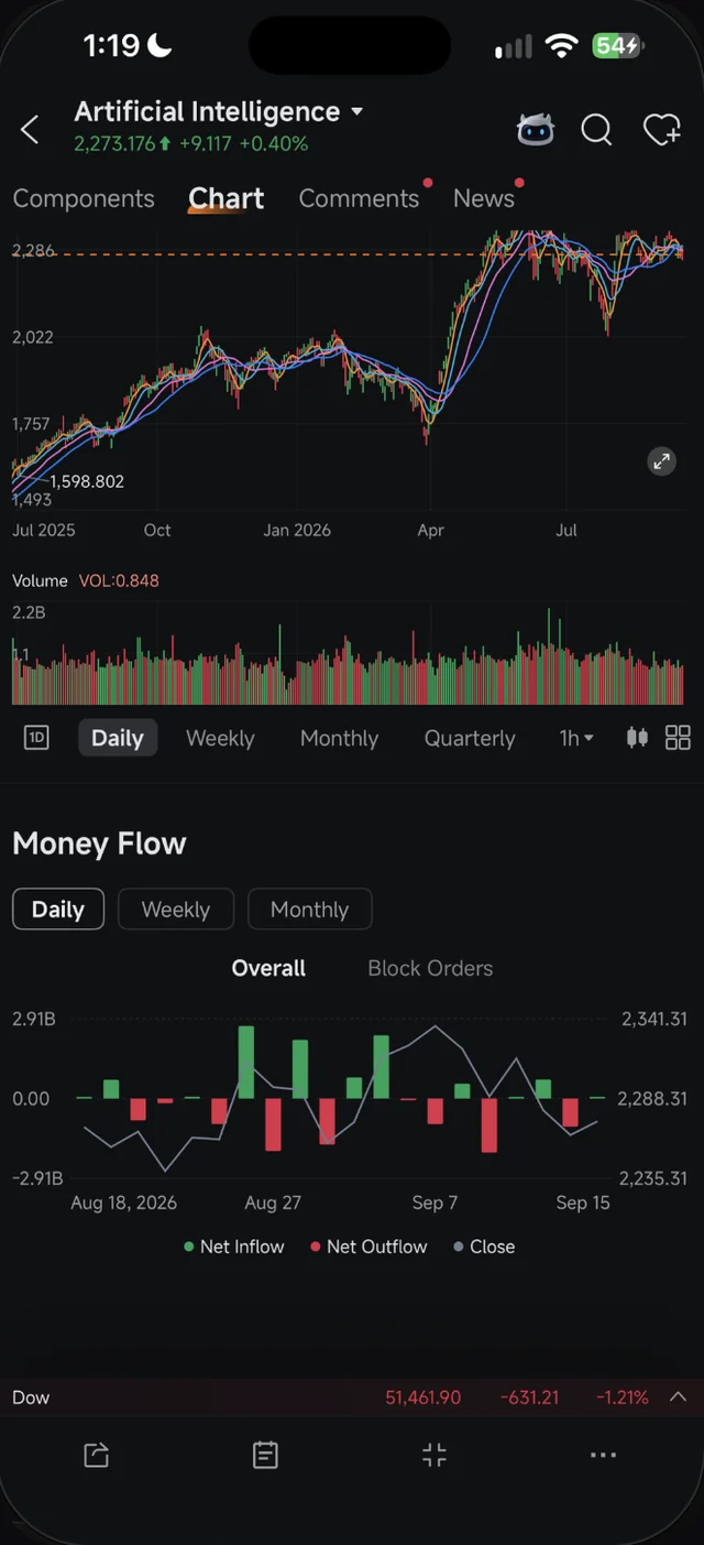 Bahagian Money Flow tema Artificial Intelligence dalam Moomoo dengan bar Net Inflow dan Net Outflow