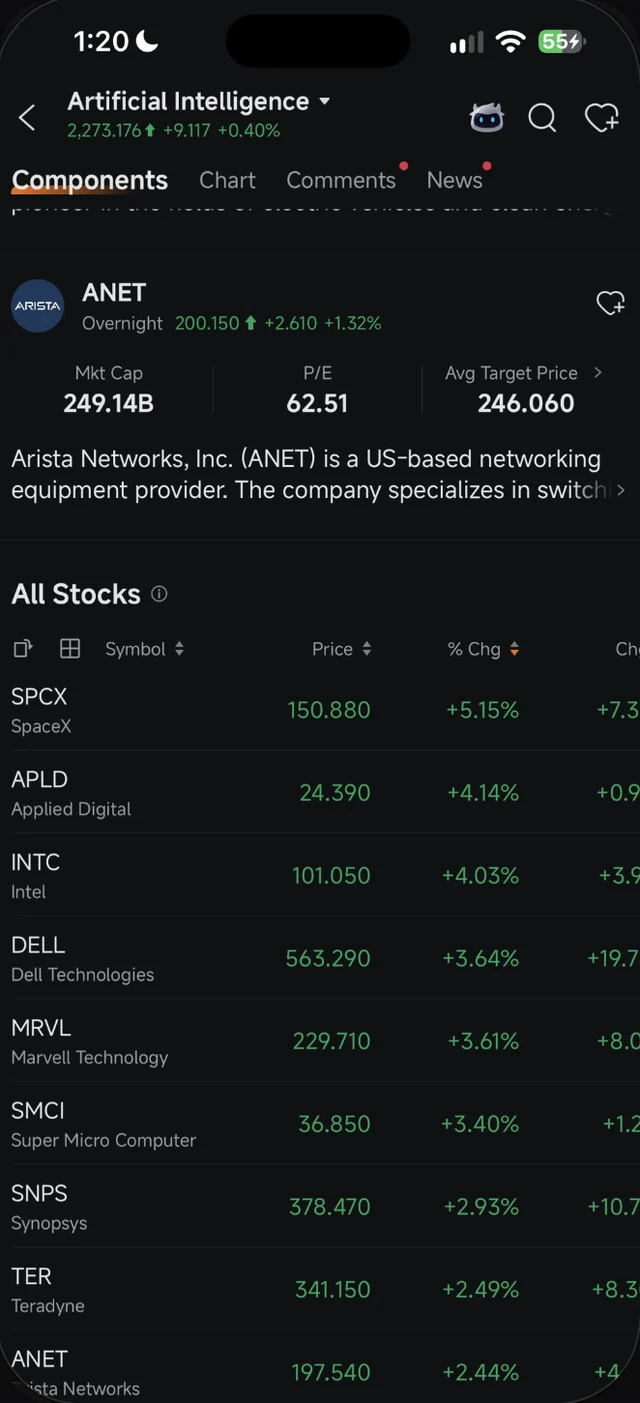Senarai All Stocks dalam tema Artificial Intelligence Moomoo disusun ikut peratus perubahan