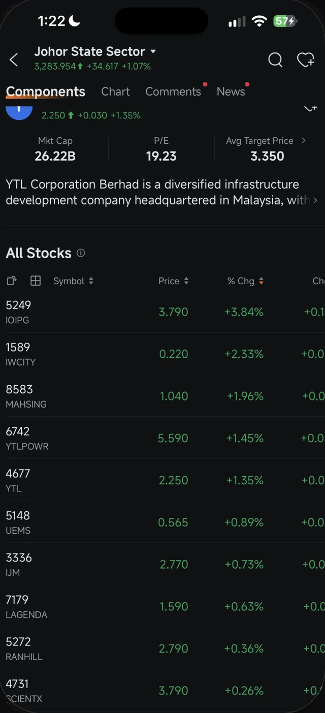Senarai All Stocks dalam tema Johor State Sector Moomoo dengan IOIPG, IWCITY dan MAHSING